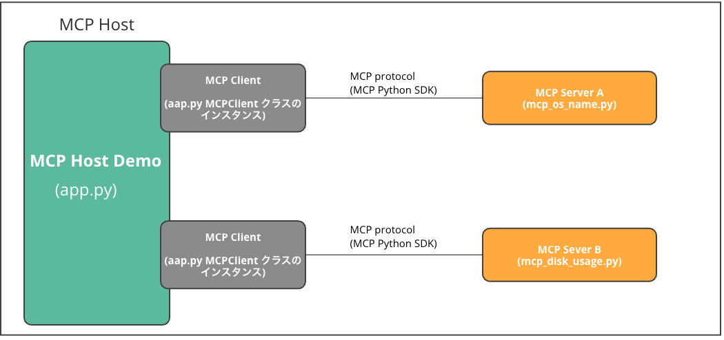 本記事で実装したMCP構成要素の対応関係